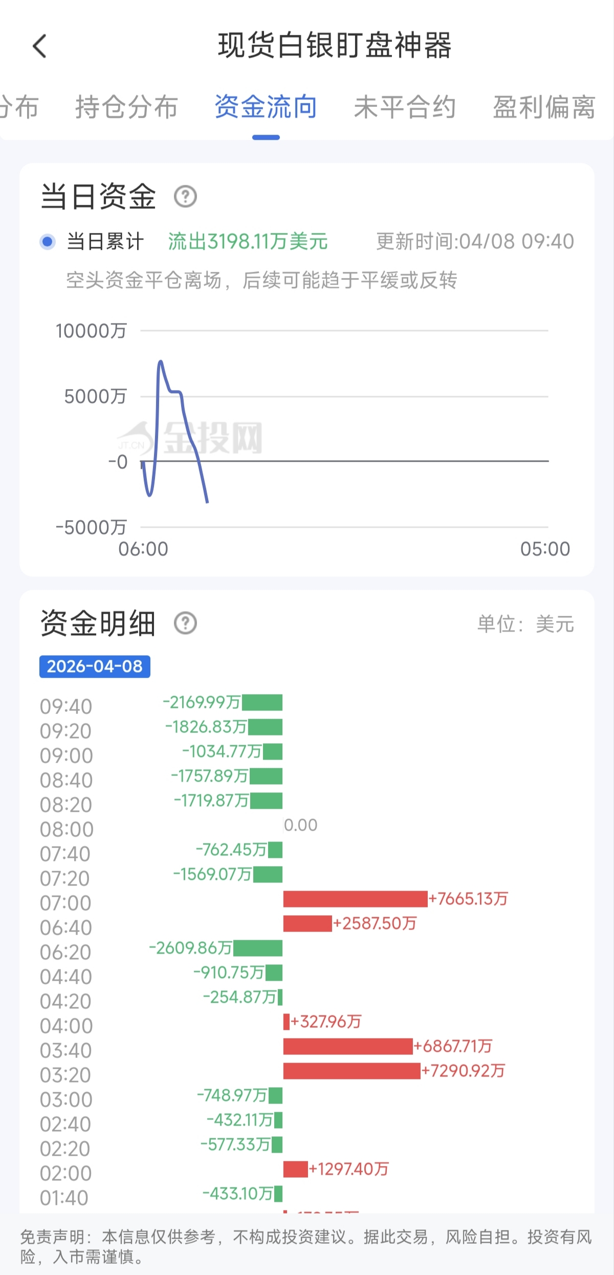 4月8日现货白银最新资金流向：累计流出3198.11万美元