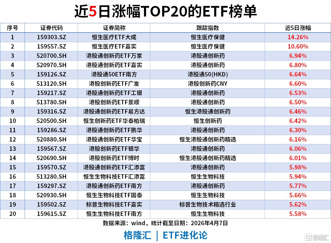 ETF风向标 | 化工股掀涨停潮，化工ETF、石化ETF涨超3%，黄金ETF单周“吸金”42亿