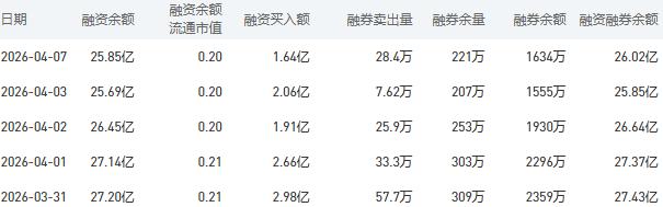 工商银行融资融券余额较上一交易日增加0.17亿元