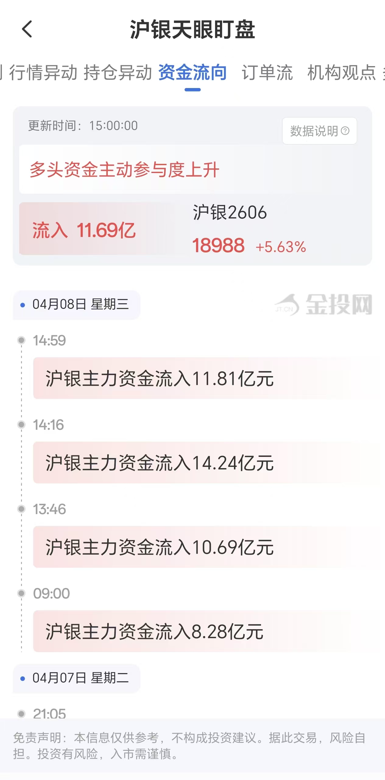 天眼盯盘沪银资金流向:4月8日沪银主力合约资金流入11.69亿