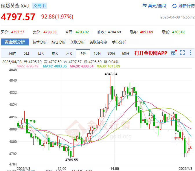 金投财经晚间道：美伊谈判开启 黄金“脆弱性反弹”能持续多久？