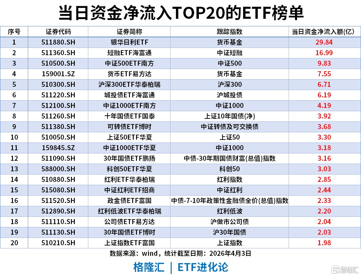 ETF风向标 | 化工股掀涨停潮，化工ETF、石化ETF涨超3%，黄金ETF单周“吸金”42亿