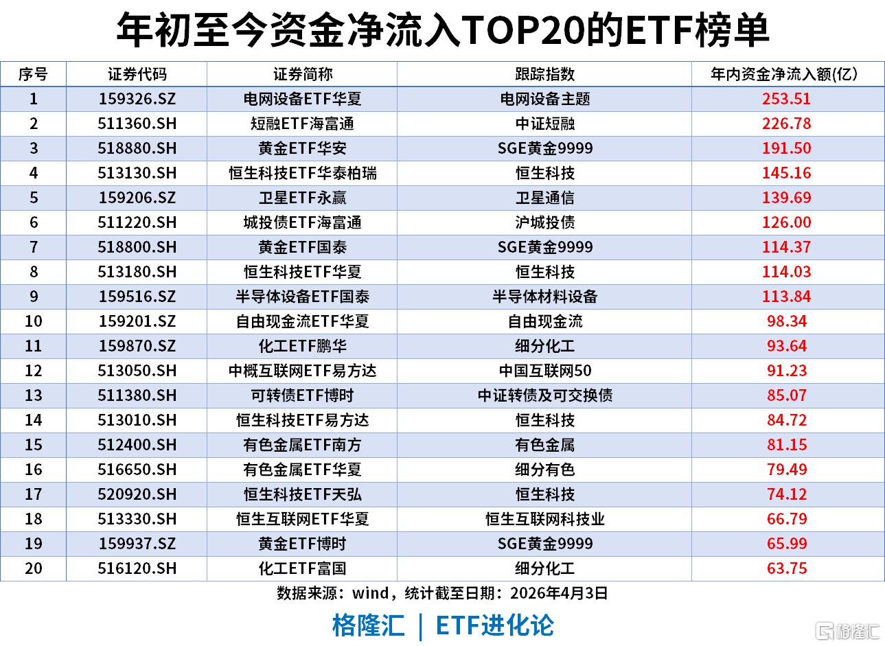ETF风向标 | 化工股掀涨停潮，化工ETF、石化ETF涨超3%，黄金ETF单周“吸金”42亿