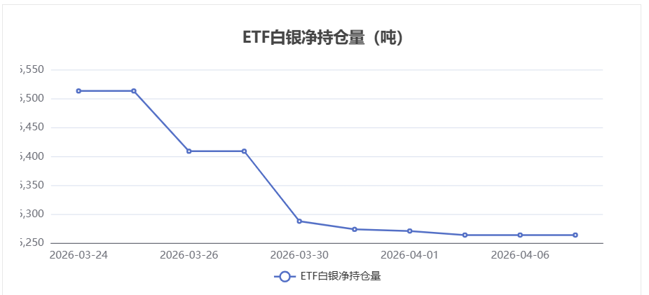 4月7日白银ETF持仓量维持稳定