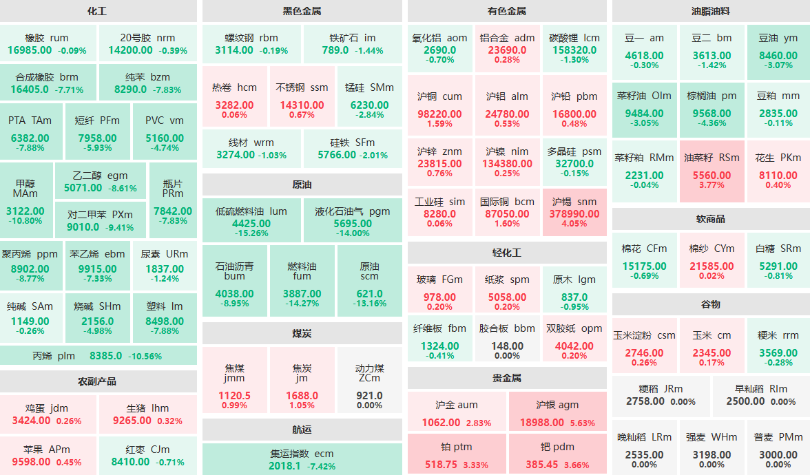 4月8日收盘：液化石油气主力封跌停板 沪银主力涨超5%