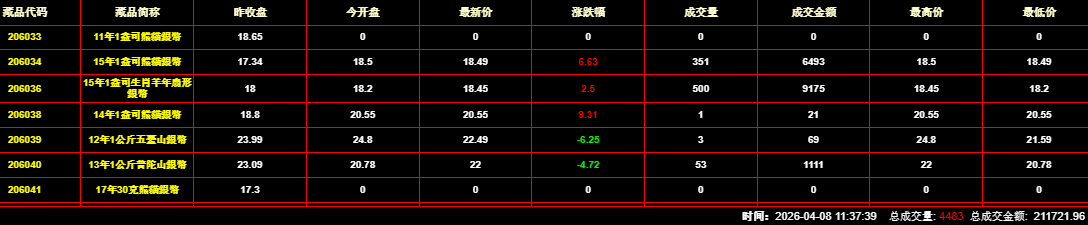 2026年4月8日钱币邮票交易行情：总成交金额为211721元