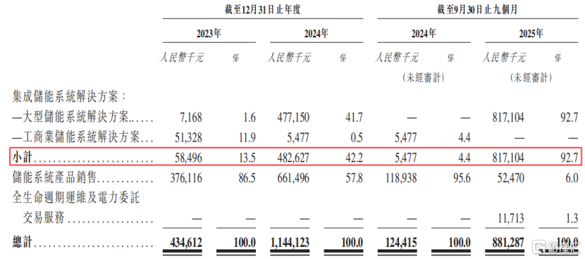 远信储能冲击IPO，深耕储能系统解决方案领域，面临应收账款的压力