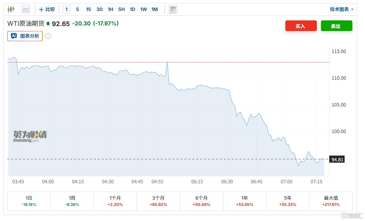 最后一刻！特朗普同意停火两周，伊朗接受提议！原油跳水、金银猛拉