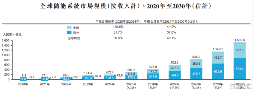 远信储能冲击IPO，深耕储能系统解决方案领域，面临应收账款的压力