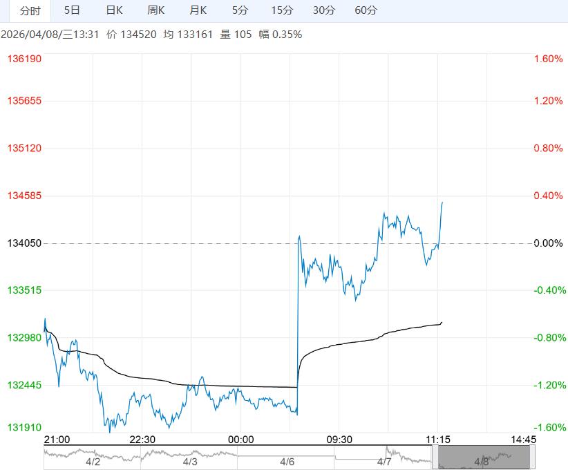 下游终端需求有序恢复 沪镍短期或将维持偏强震荡