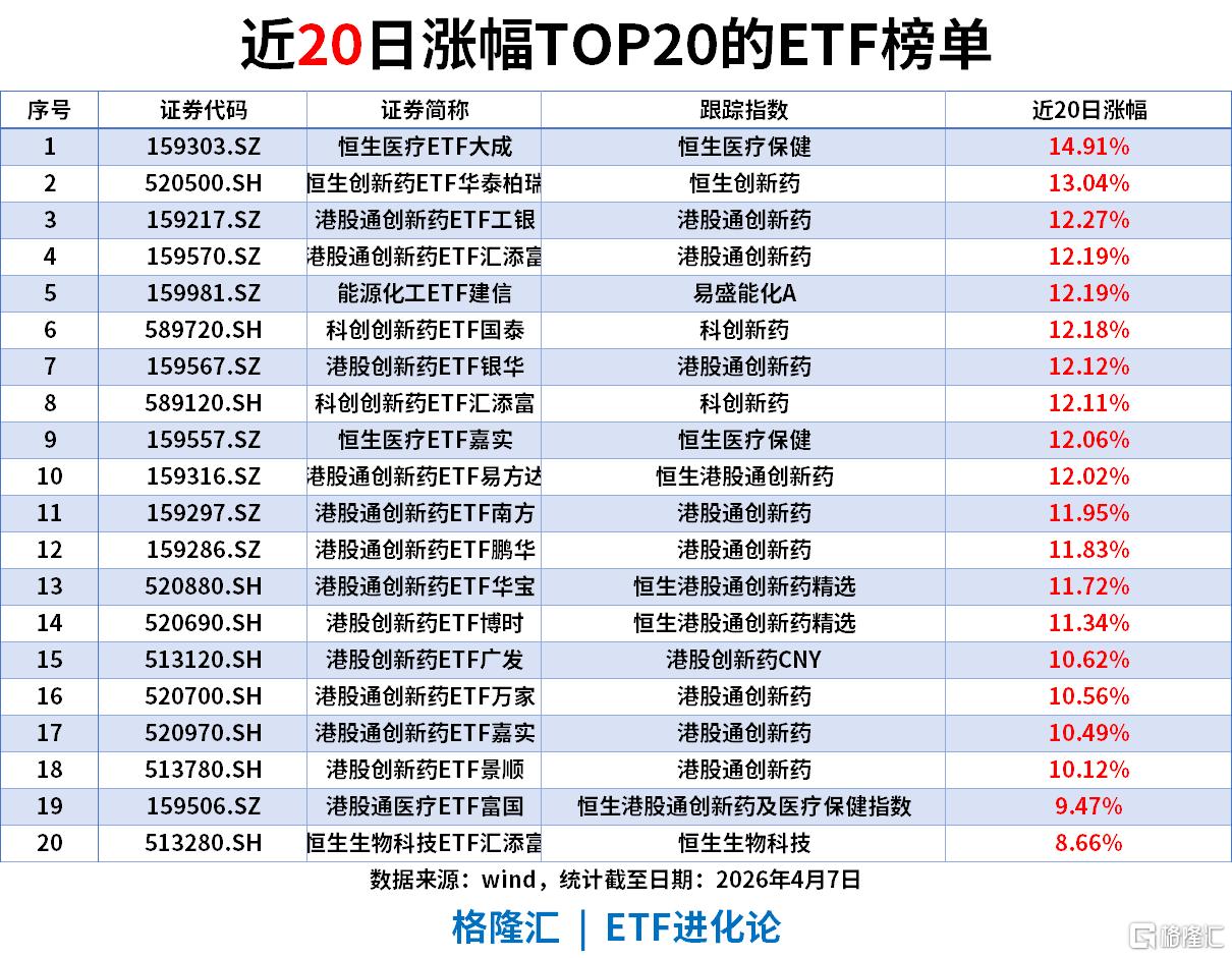 ETF风向标 | 化工股掀涨停潮，化工ETF、石化ETF涨超3%，黄金ETF单周“吸金”42亿