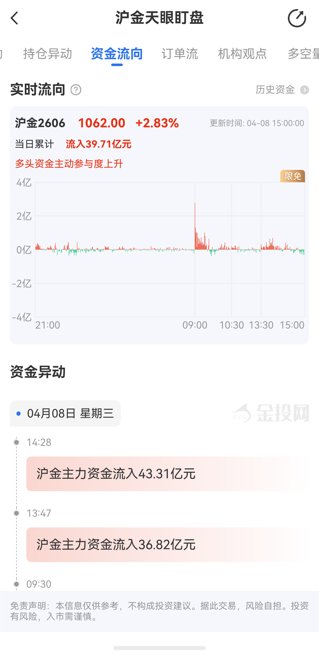 天眼盯盘沪金资金流向：4月8日沪金主力合约资金流入39.7亿