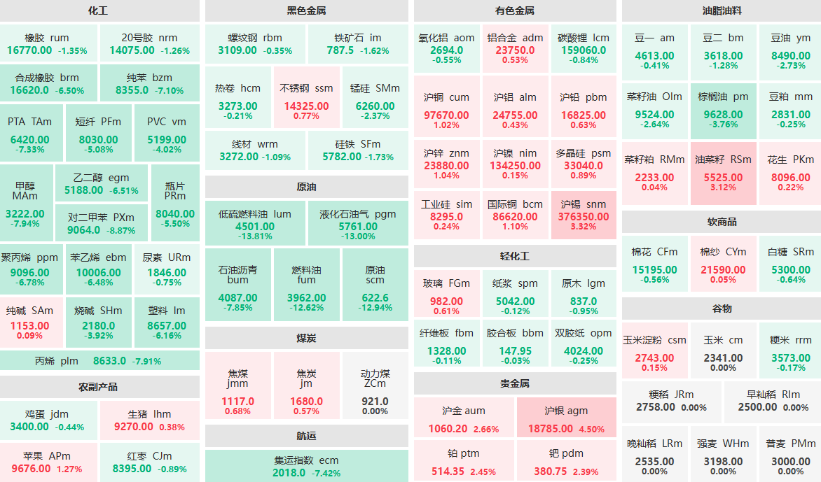 4月8日午盘：低硫燃料油主力跌超13%  液化石油气主力跌幅13%