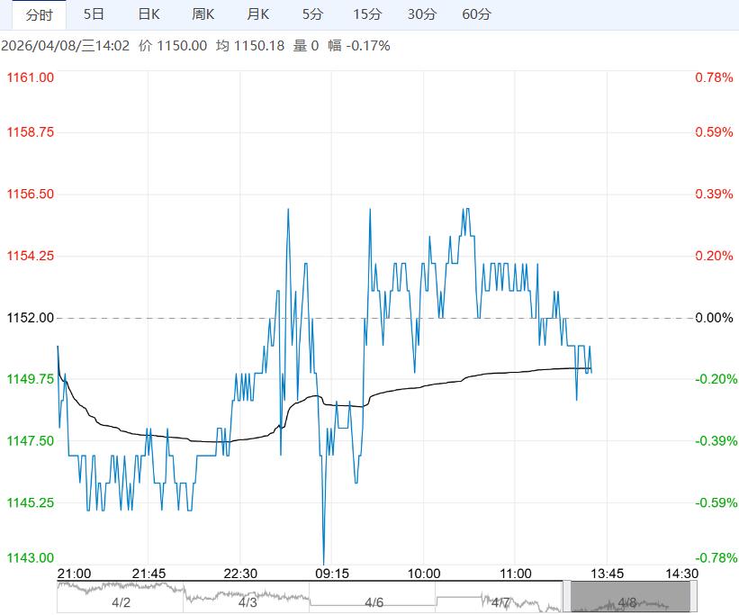 下游采购积极性不佳 纯碱短期或将维持弱势震荡运行