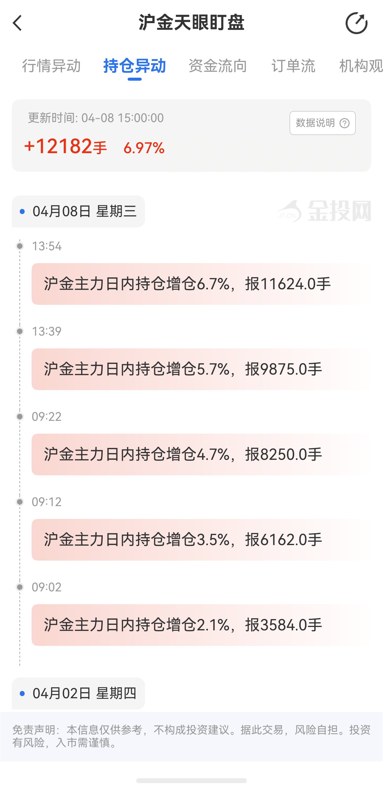 天眼盯盘沪金持仓异动：4月8日沪金主力日内持仓增加12182手