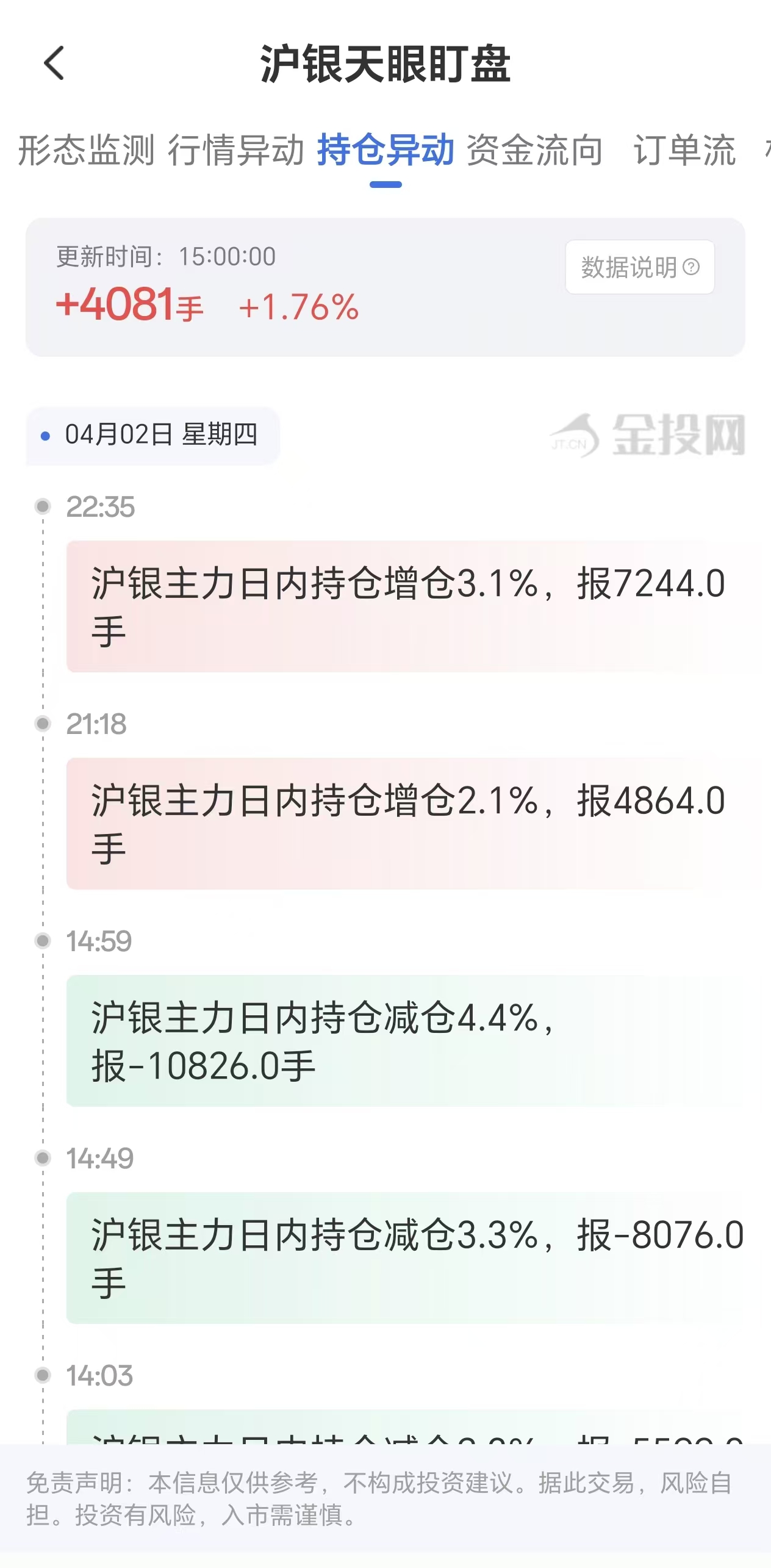 天眼盯盘沪银持仓异动：4月8日沪银主力日内持仓增加4081手
