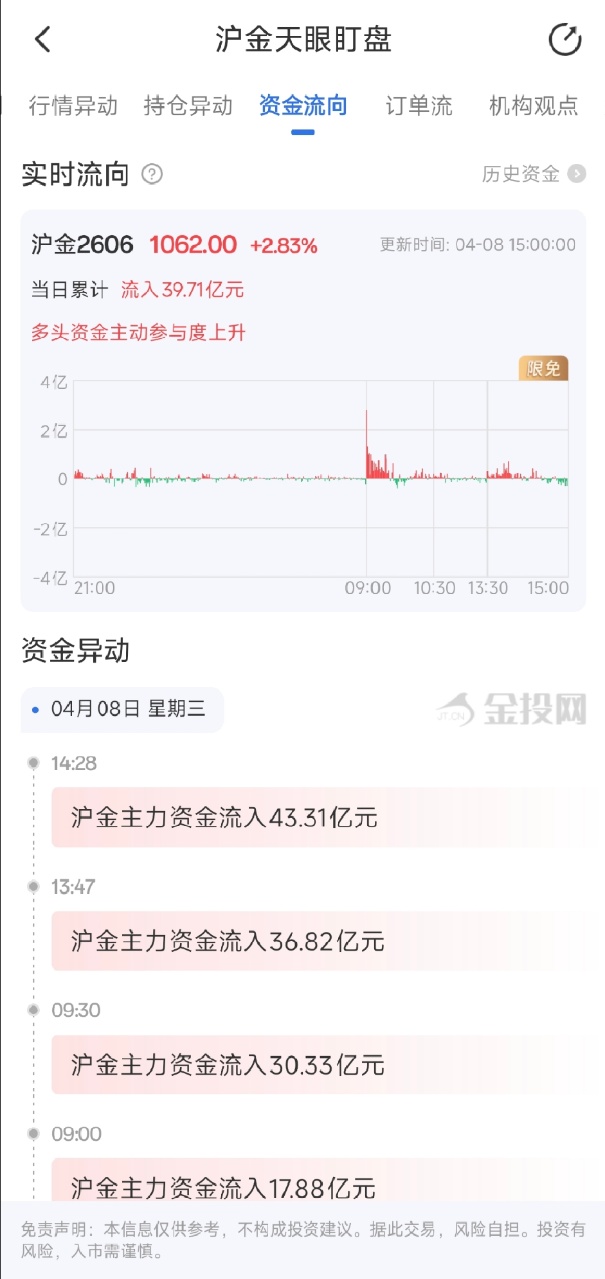 4月8日天眼盯盘资金流向：沪金主力净流入39.71亿元