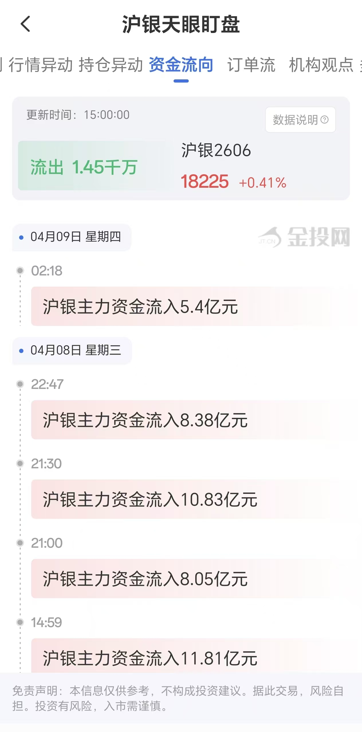 天眼盯盘沪银资金流向:4月9日沪银主力合约资金流出1.45亿