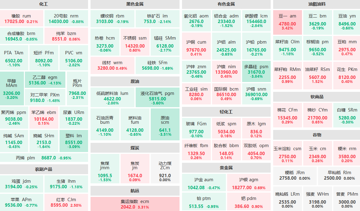 4月9日午盘：乙二醇主力跌超4% 多晶硅主力跌近4% (http://www.lycsglj.net.cn/) 期货 第1张