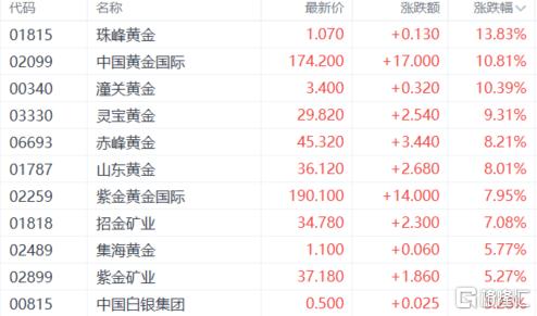 港股收评：恒科指大涨5.22%！芯片、黄金狂飙，能源股走低