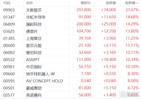 港股收评：恒科指大涨5.22%！芯片、黄金狂飙，能源股走低