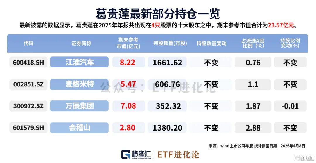 葛卫东，豪赚！190亿最新持仓来了