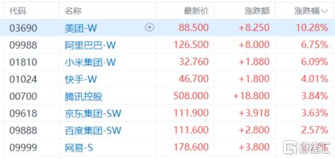 港股收评：恒科指大涨5.22%！芯片、黄金狂飙，能源股走低