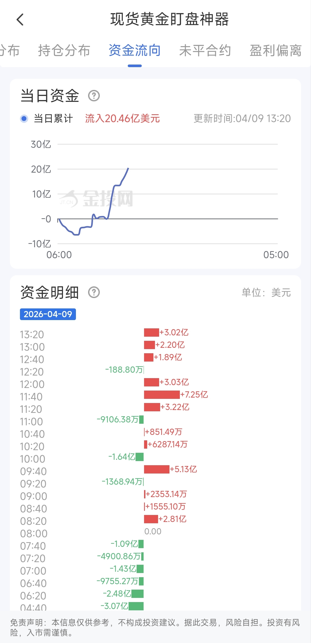 4月9日现货黄金最新资金流向：累计流入20.46亿美元
