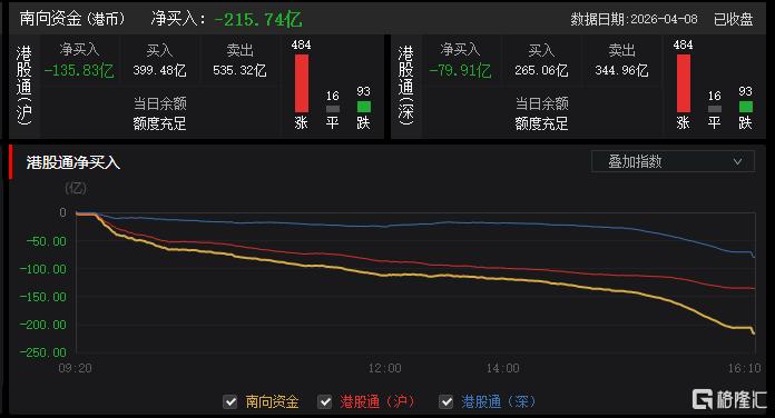 港股收评：恒科指大涨5.22%！芯片、黄金狂飙，能源股走低