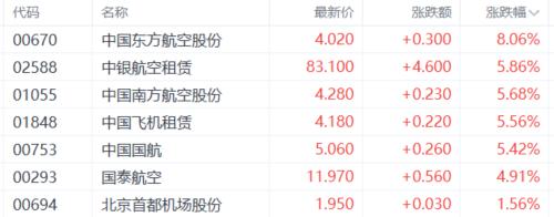 港股收评：恒科指大涨5.22%！芯片、黄金狂飙，能源股走低