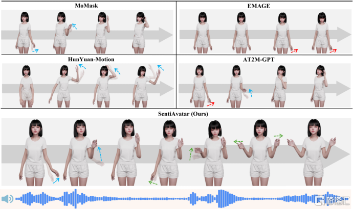 SentiPulse携手人大高瓴：开源交互式3D数字人框架SentiAvatar，领跑行业主流模型