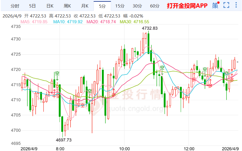 2026年4月9日黄金行情深度解析