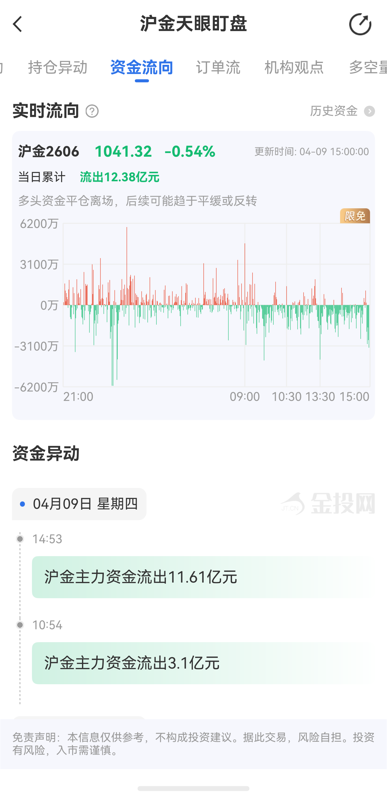 天眼盯盤滬金資金流向：4月9日滬金主力合約資金流出12.83億