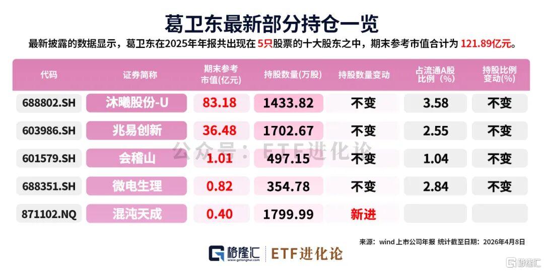 葛卫东，豪赚！190亿最新持仓来了