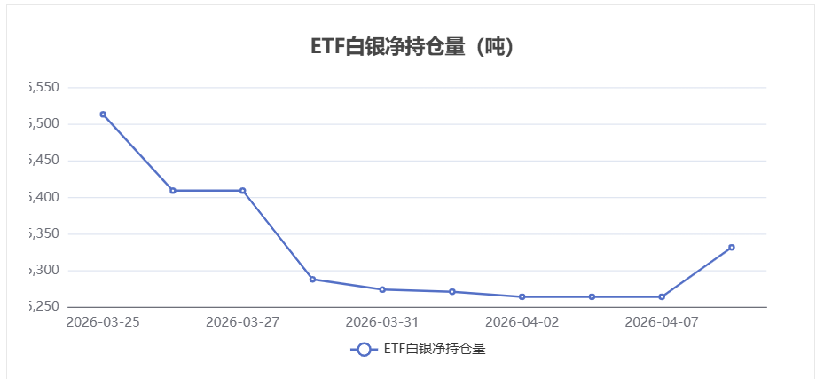 4月8日白银ETF持仓量变化