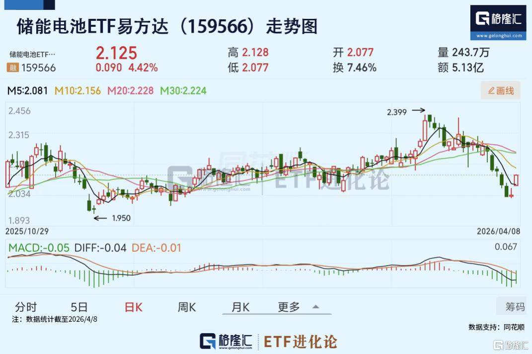 储能电池ETF易方达（159566）今日劲升4.42%，近20日流入超27亿元