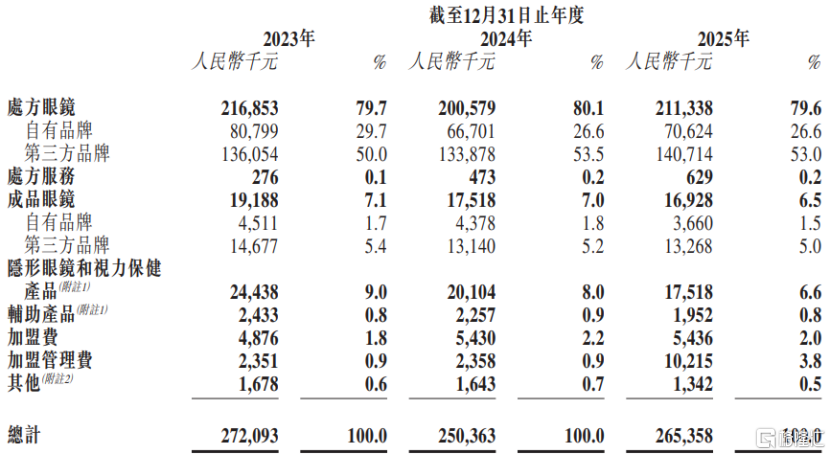 毛源昌眼镜港股IPO，聚焦处方眼镜销售，上市前多次派息