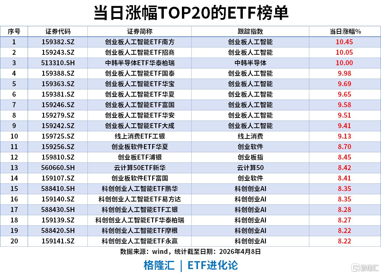 ETF风向标 | A股放量收百点长阳线，科技板块大反攻，创业板人工智能ETF、中韩半导体ETF涨10%