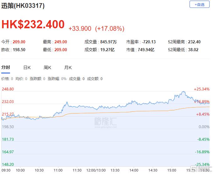 港股收评：恒科指大涨5.22%！芯片、黄金狂飙，能源股走低