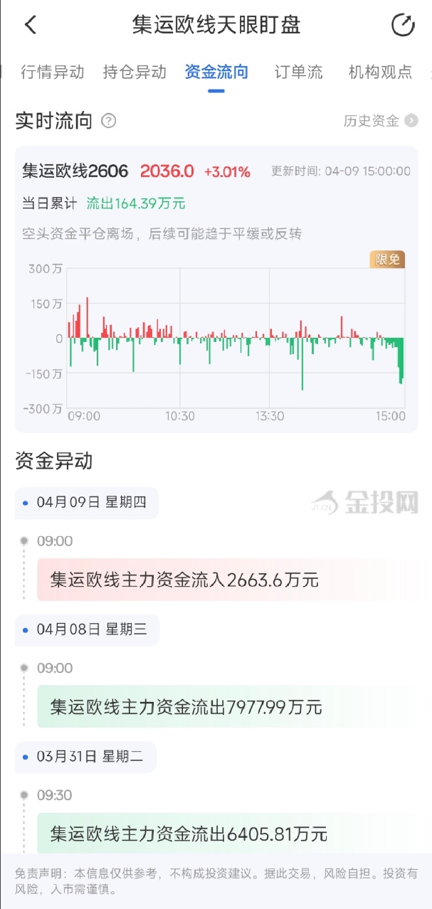 4月9日天眼盯盘资金流向：集运指数（欧线）主力净流出164.39万元