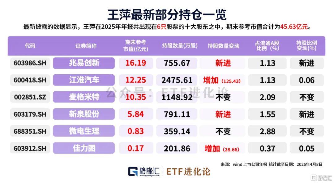 葛卫东，豪赚！190亿最新持仓来了