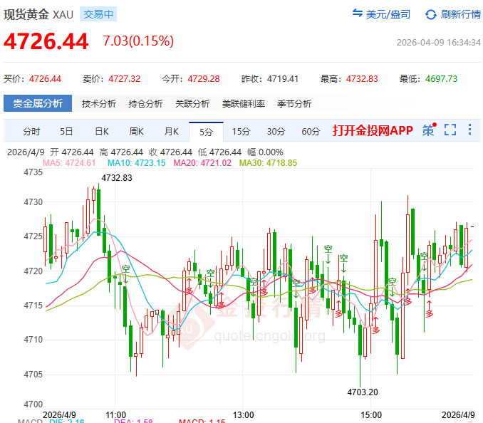 金投財(cái)經(jīng)晚間道：?；稹白兡槨?鷹派壓頂 黃金4700渡劫待PCE或定生死