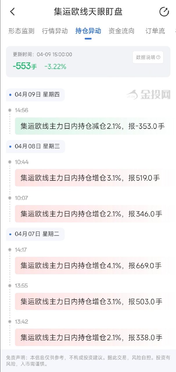 4月9日天眼盯盘持仓异动：集运指数（欧线）主力持仓减持553手