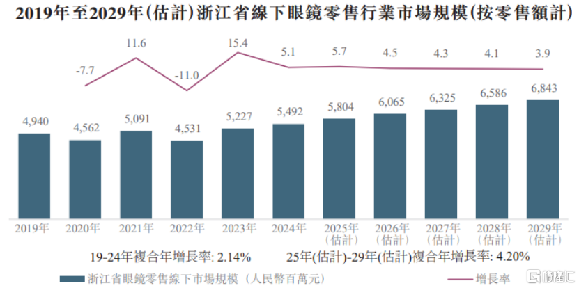 毛源昌眼镜港股IPO，聚焦处方眼镜销售，上市前多次派息
