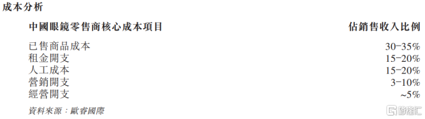 毛源昌眼镜港股IPO，聚焦处方眼镜销售，上市前多次派息