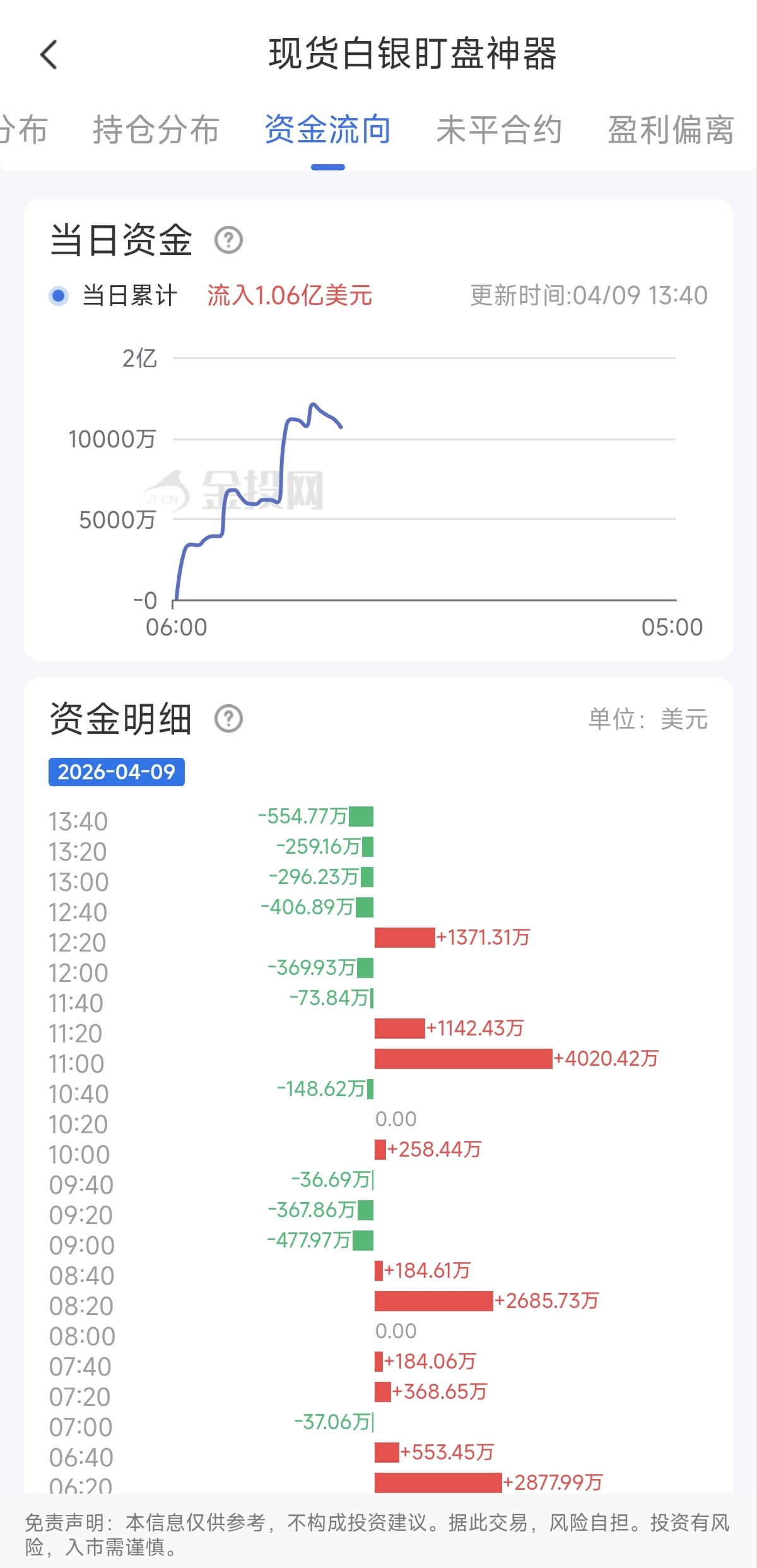 4月9日现货白银最新资金流向：累计流入1.06亿美元