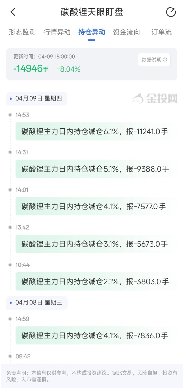 4月9日天眼盯盘持仓异动：碳酸锂主力持仓减持14946手