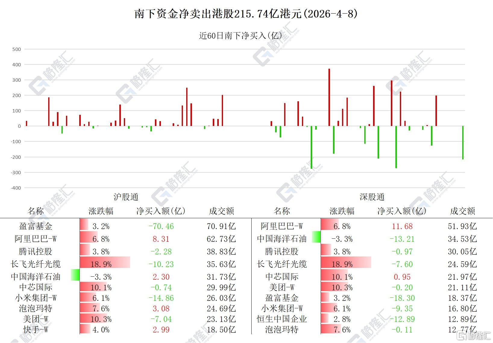 资金动向 | 北水抛售港股超215亿港元，连续6日卖出中海油