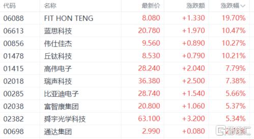 港股收评：恒科指大涨5.22%！芯片、黄金狂飙，能源股走低