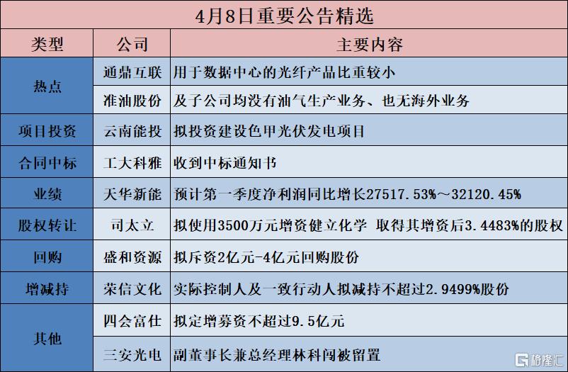 公告精选︱中科蓝讯：2025年净利润同比增长371.66% 拟10送4.8派20元；通鼎互联：用于数据中心的光纤产品比重较小